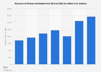 chanel revenue.